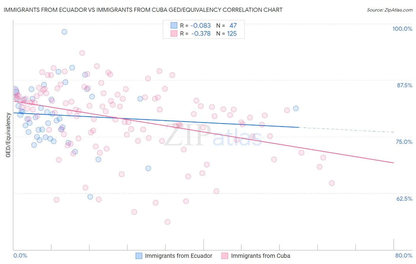 Immigrants from Ecuador vs Immigrants from Cuba GED/Equivalency