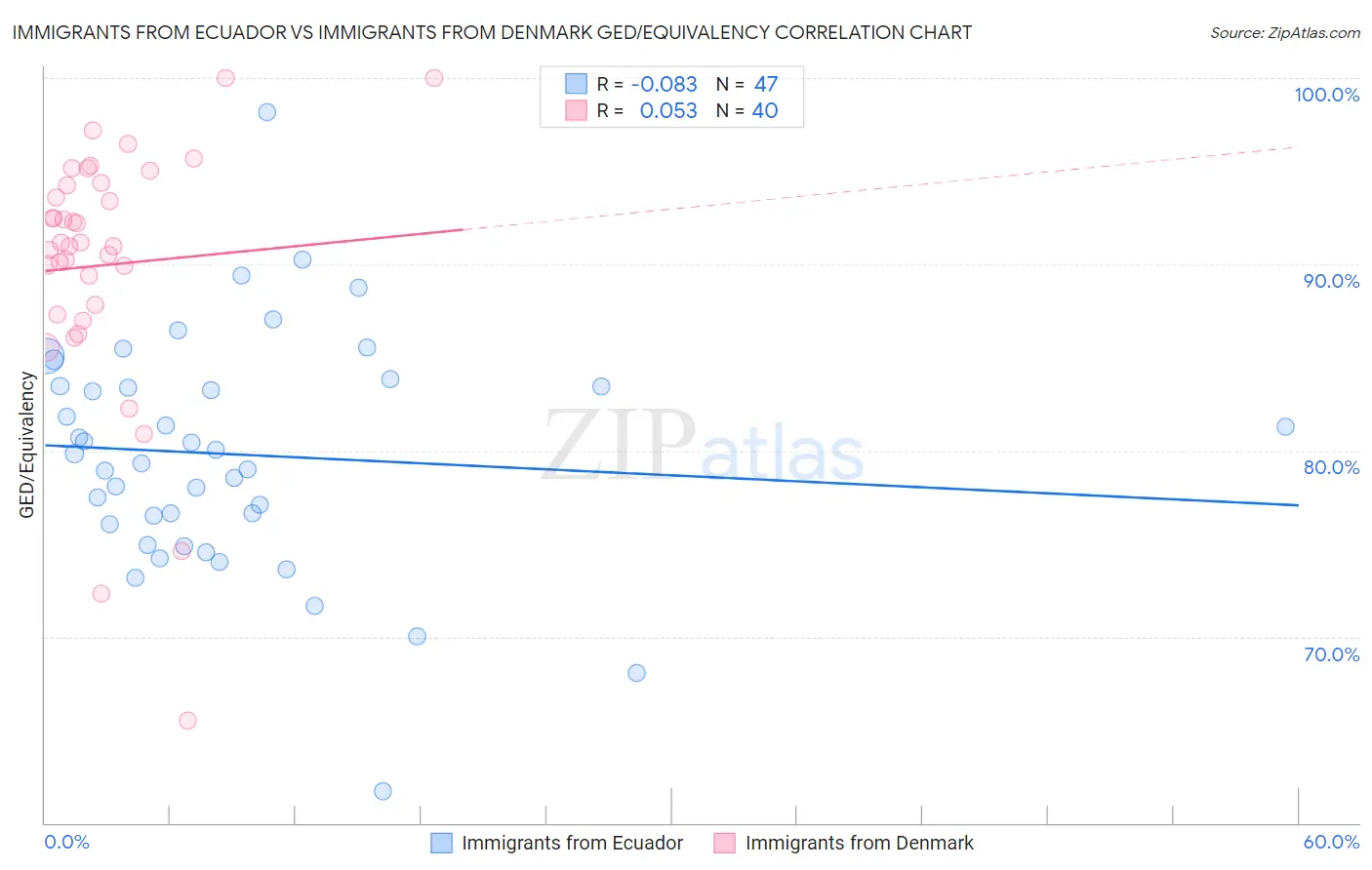 Immigrants from Ecuador vs Immigrants from Denmark GED/Equivalency