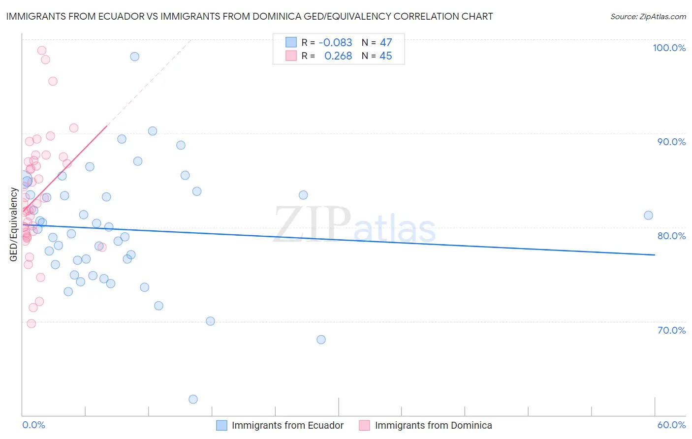 Immigrants from Ecuador vs Immigrants from Dominica GED/Equivalency