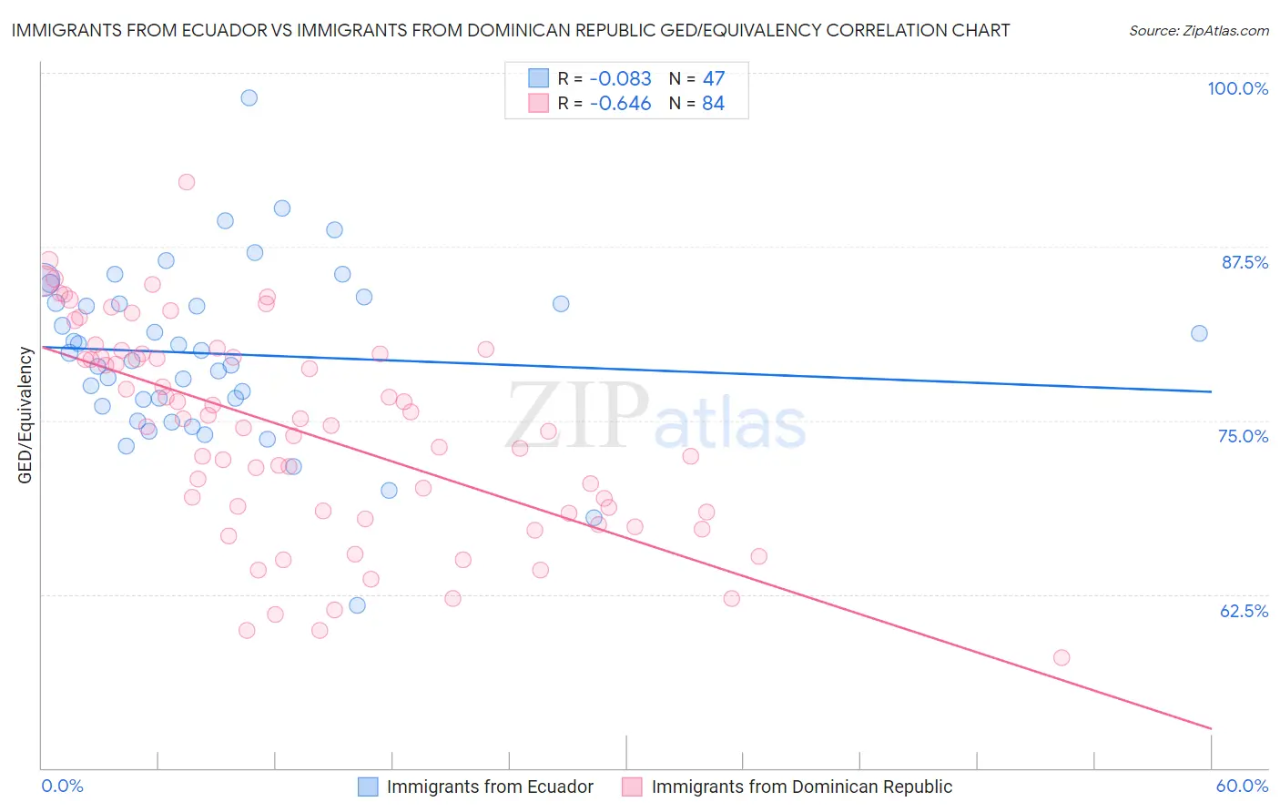 Immigrants from Ecuador vs Immigrants from Dominican Republic GED/Equivalency