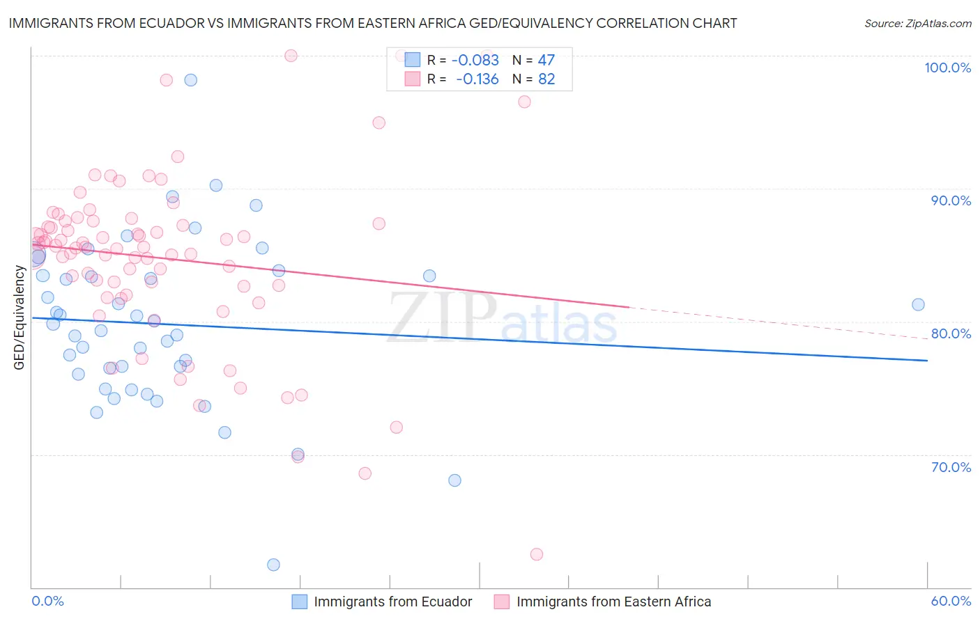 Immigrants from Ecuador vs Immigrants from Eastern Africa GED/Equivalency