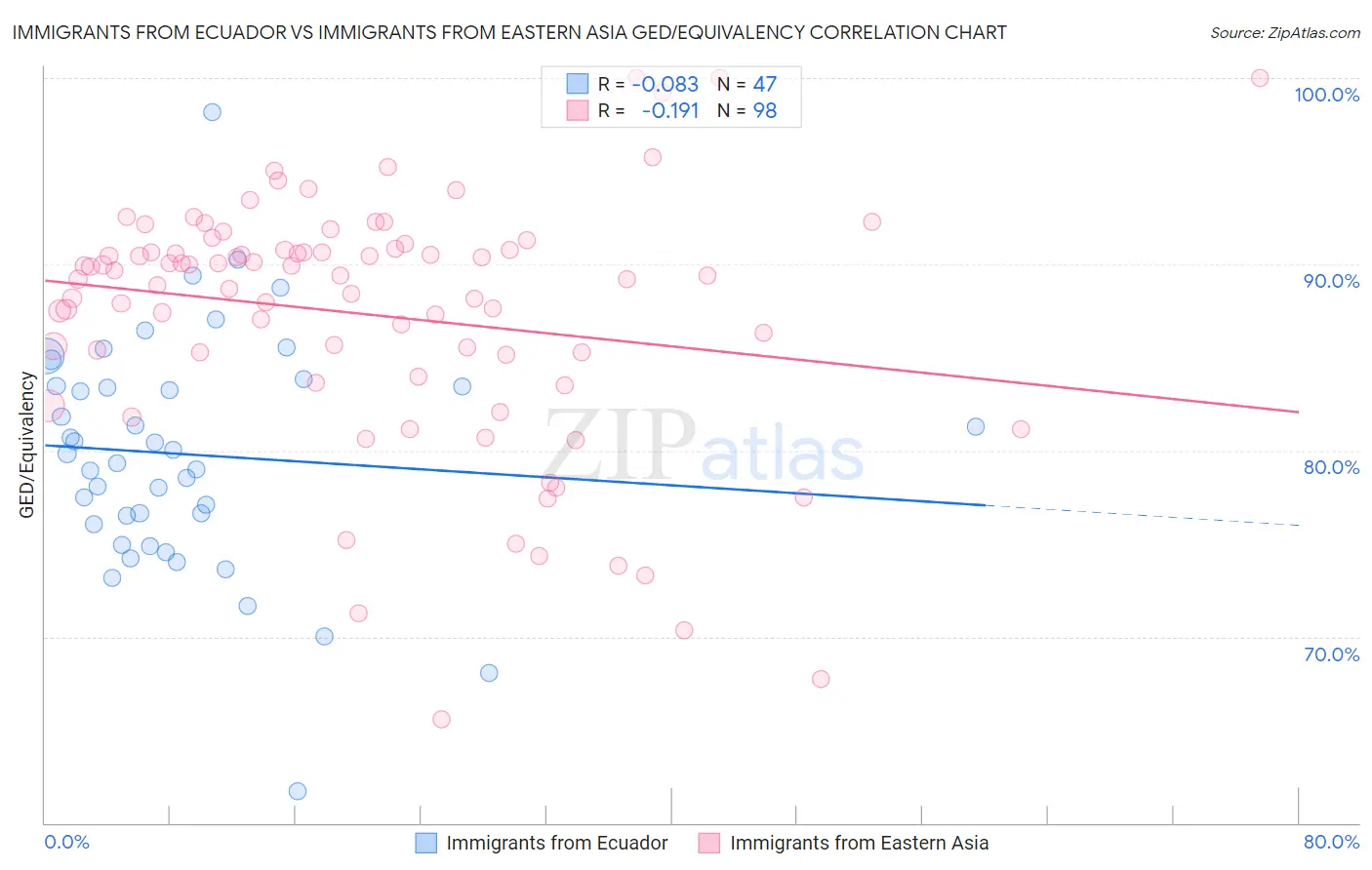 Immigrants from Ecuador vs Immigrants from Eastern Asia GED/Equivalency