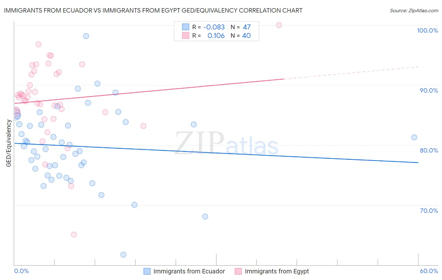 Immigrants from Ecuador vs Immigrants from Egypt GED/Equivalency