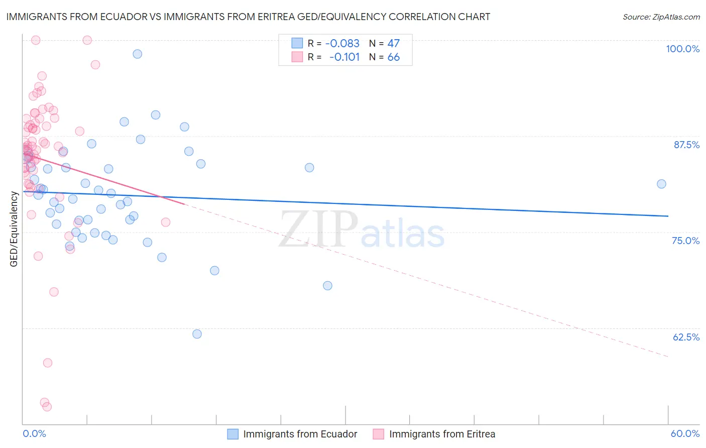 Immigrants from Ecuador vs Immigrants from Eritrea GED/Equivalency
