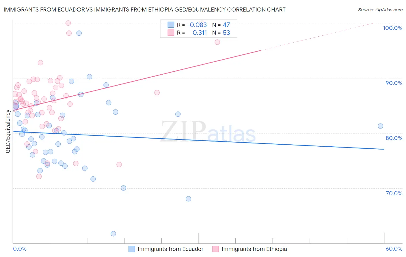 Immigrants from Ecuador vs Immigrants from Ethiopia GED/Equivalency