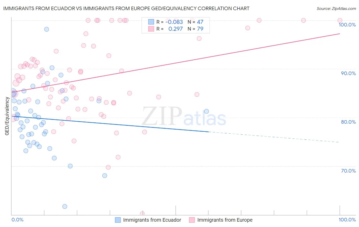Immigrants from Ecuador vs Immigrants from Europe GED/Equivalency