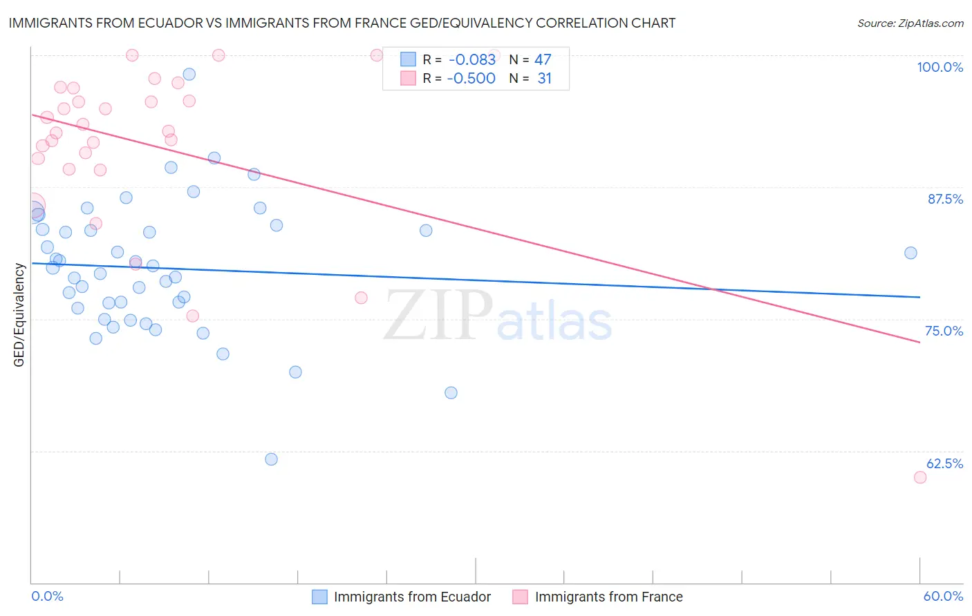Immigrants from Ecuador vs Immigrants from France GED/Equivalency