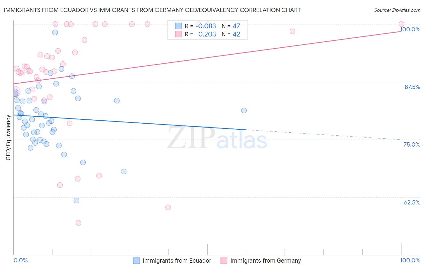 Immigrants from Ecuador vs Immigrants from Germany GED/Equivalency