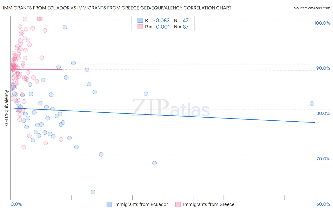 Immigrants from Ecuador vs Immigrants from Greece GED/Equivalency