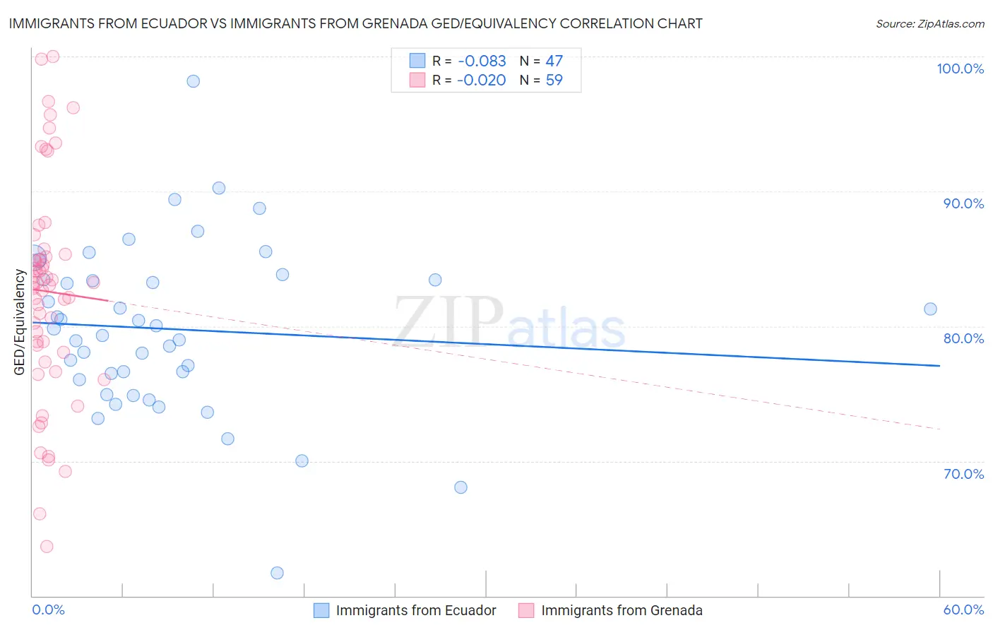Immigrants from Ecuador vs Immigrants from Grenada GED/Equivalency