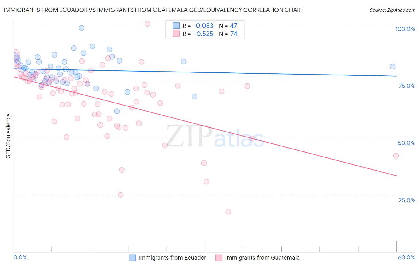 Immigrants from Ecuador vs Immigrants from Guatemala GED/Equivalency