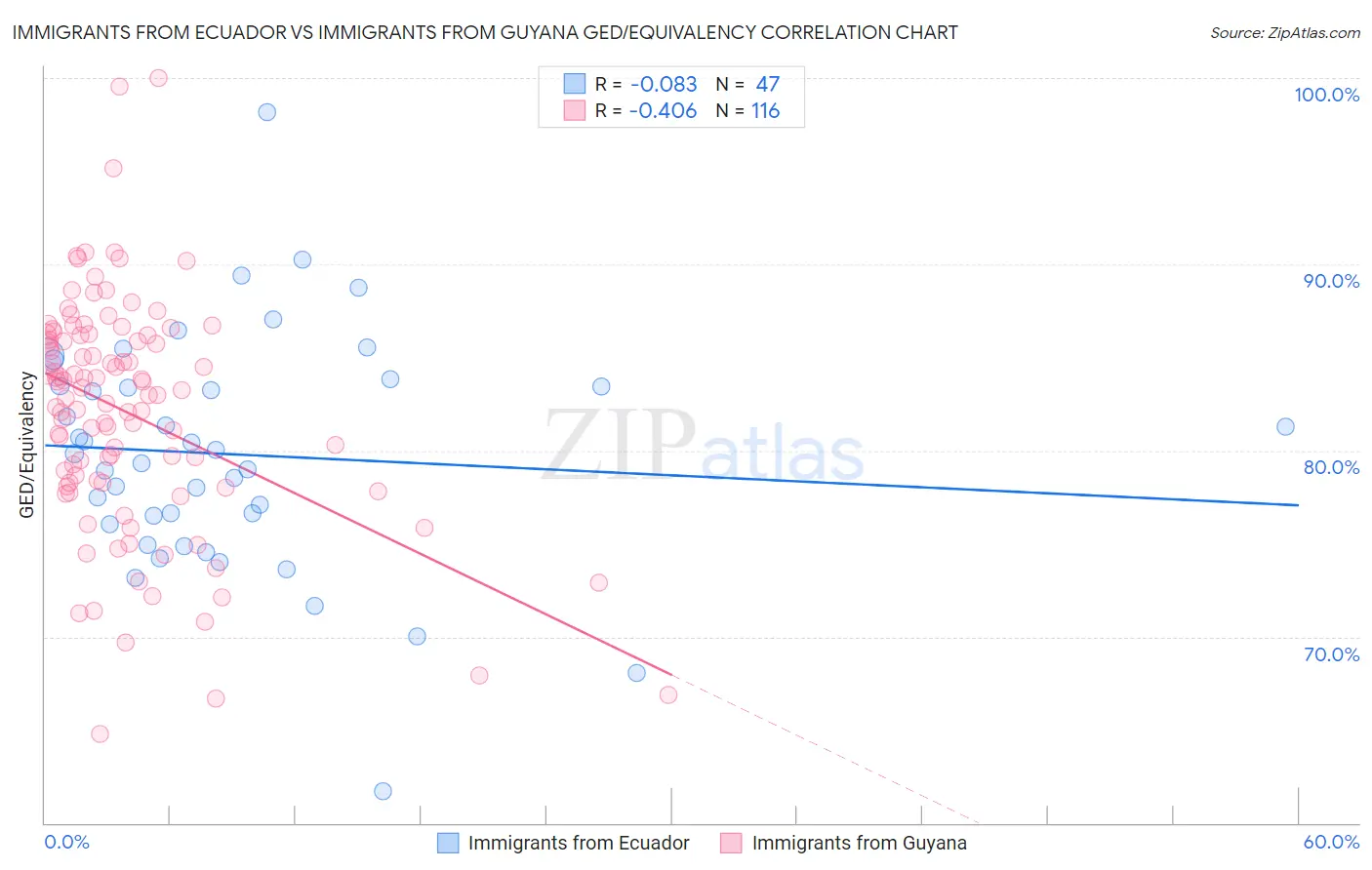 Immigrants from Ecuador vs Immigrants from Guyana GED/Equivalency
