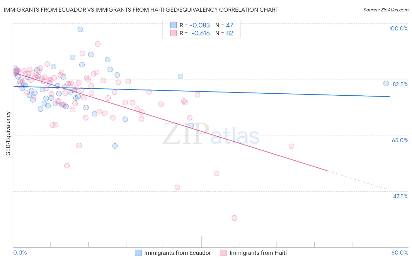 Immigrants from Ecuador vs Immigrants from Haiti GED/Equivalency