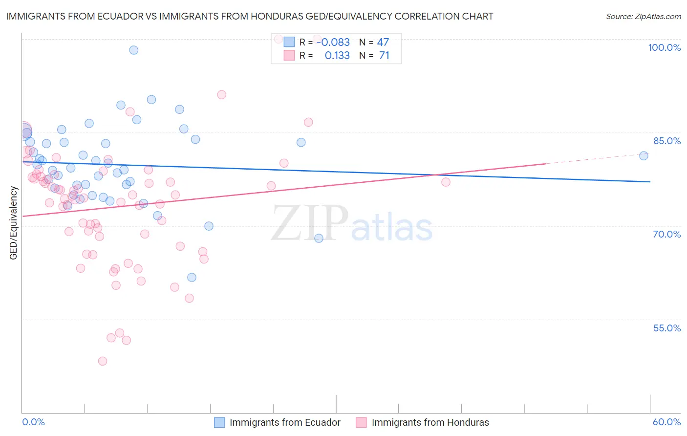 Immigrants from Ecuador vs Immigrants from Honduras GED/Equivalency