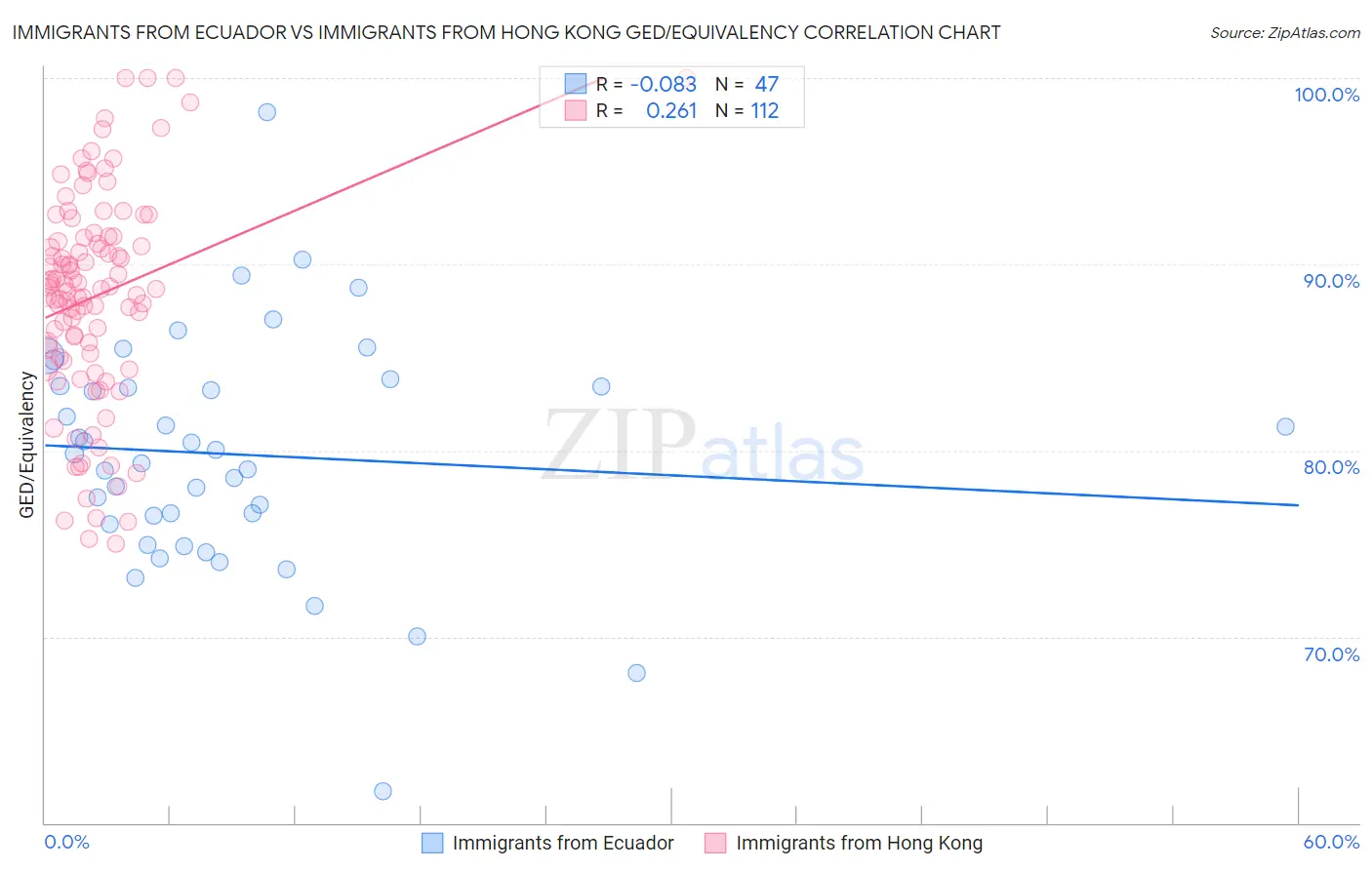 Immigrants from Ecuador vs Immigrants from Hong Kong GED/Equivalency