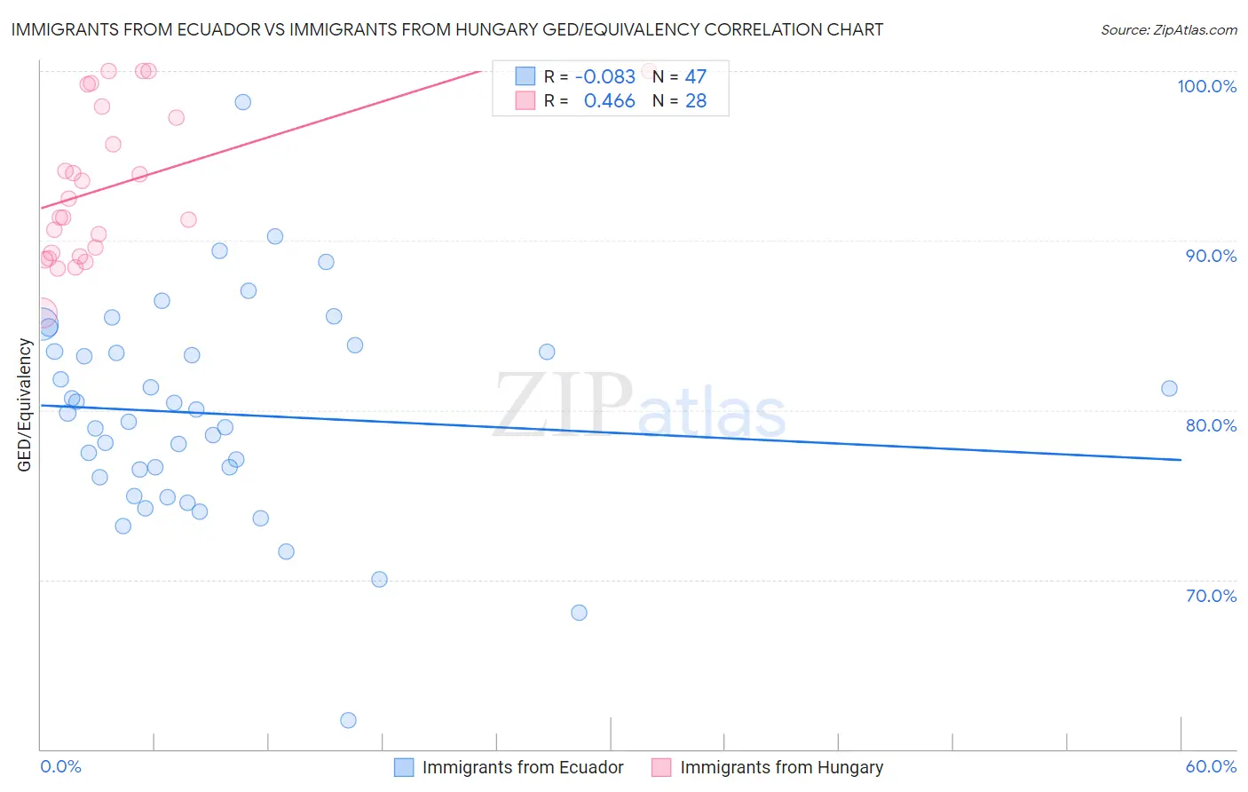Immigrants from Ecuador vs Immigrants from Hungary GED/Equivalency