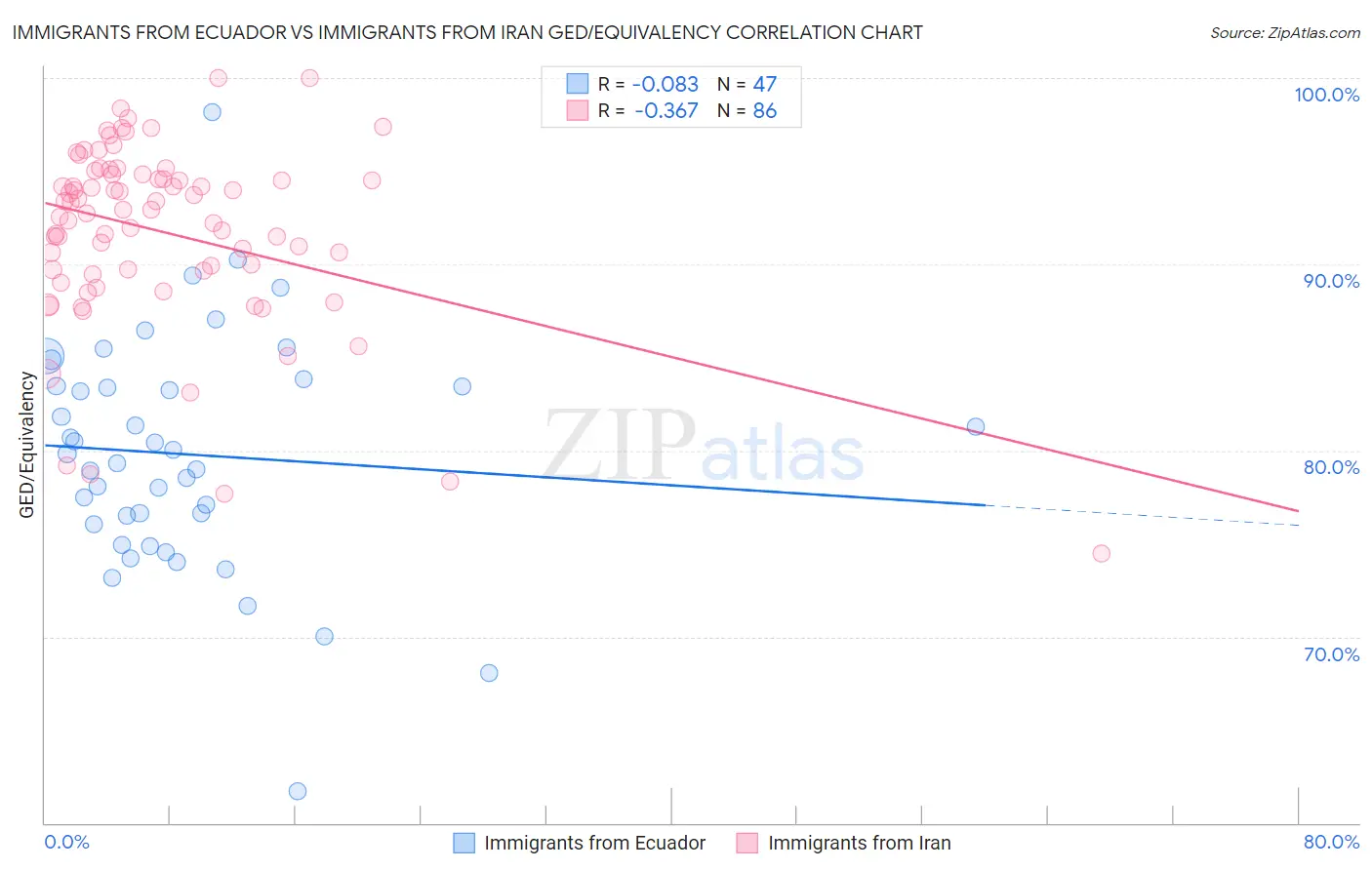 Immigrants from Ecuador vs Immigrants from Iran GED/Equivalency