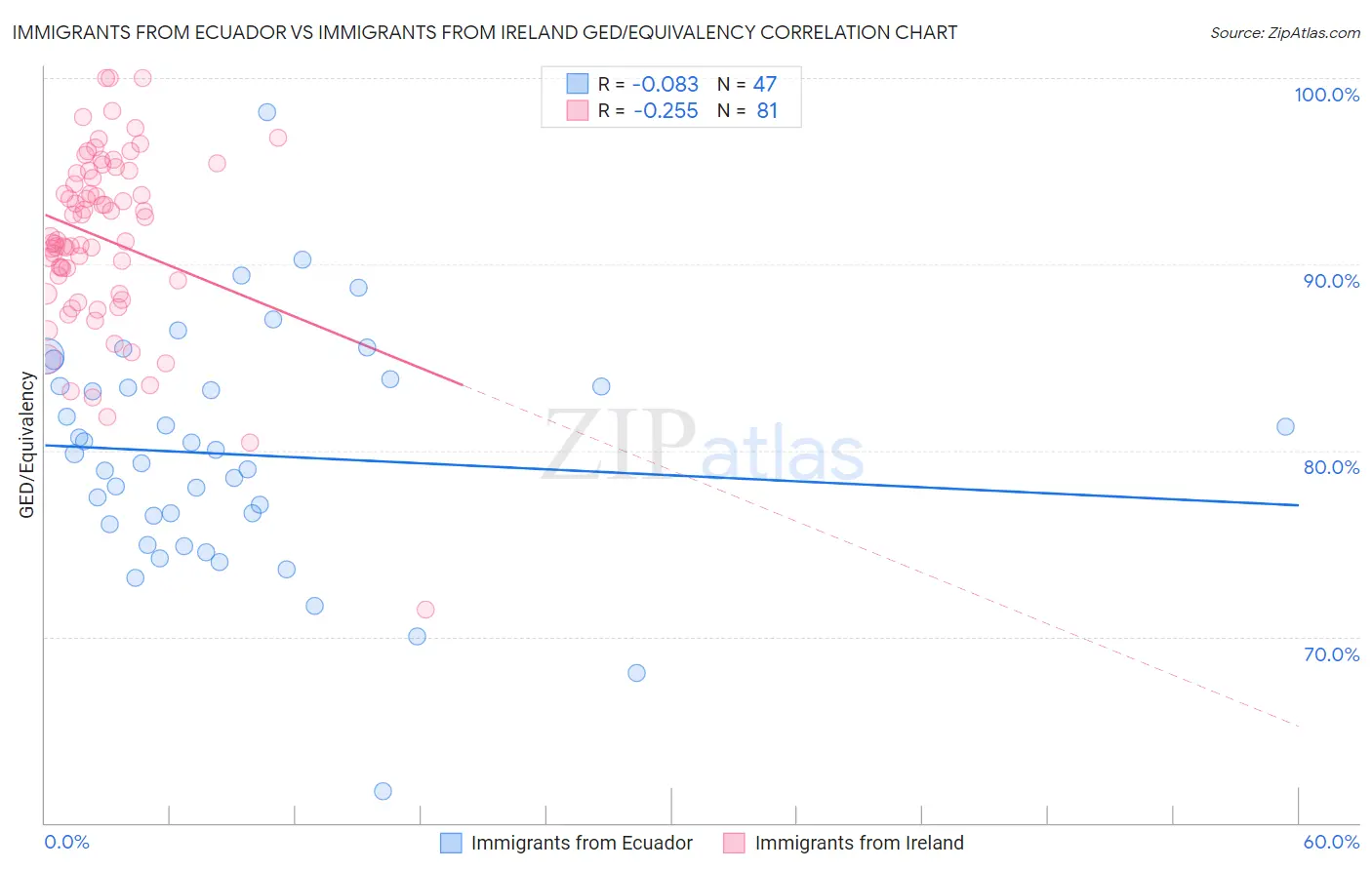 Immigrants from Ecuador vs Immigrants from Ireland GED/Equivalency