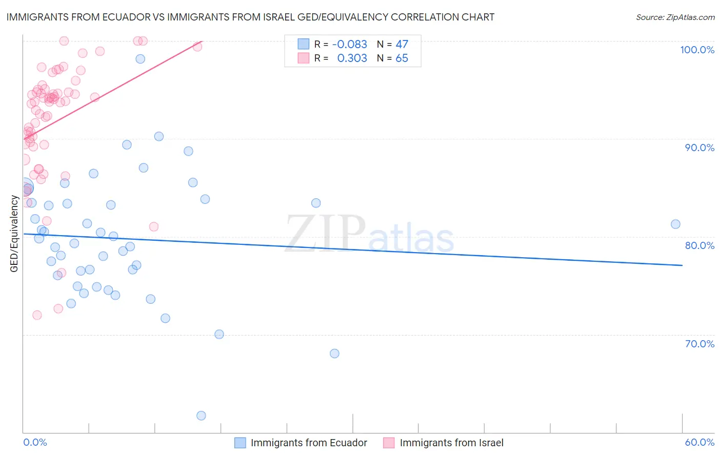 Immigrants from Ecuador vs Immigrants from Israel GED/Equivalency