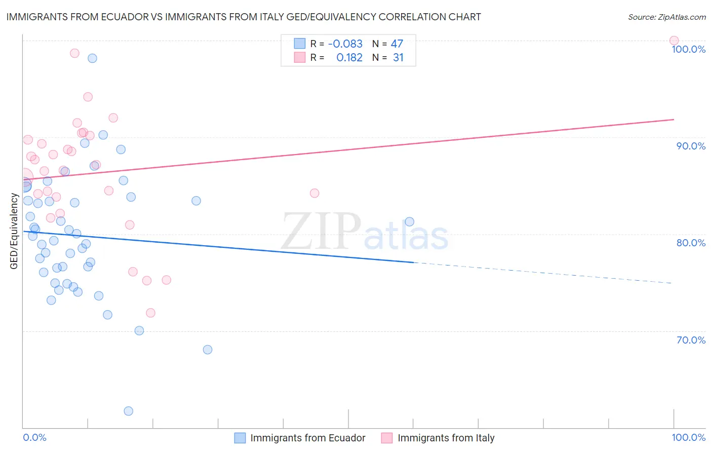 Immigrants from Ecuador vs Immigrants from Italy GED/Equivalency