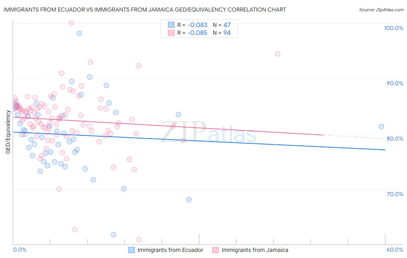 Immigrants from Ecuador vs Immigrants from Jamaica GED/Equivalency