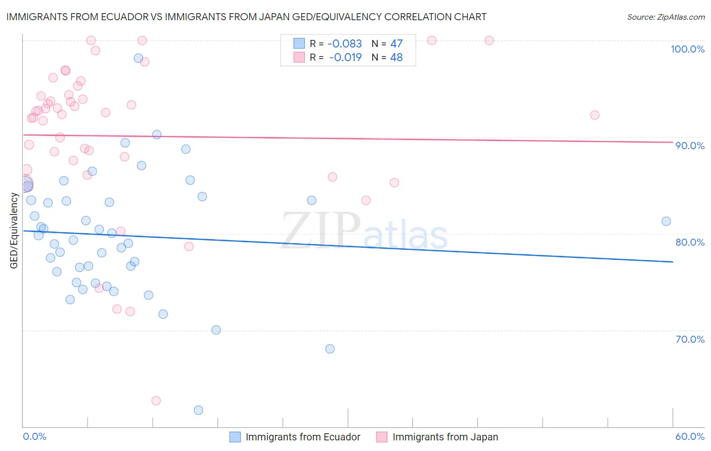 Immigrants from Ecuador vs Immigrants from Japan GED/Equivalency