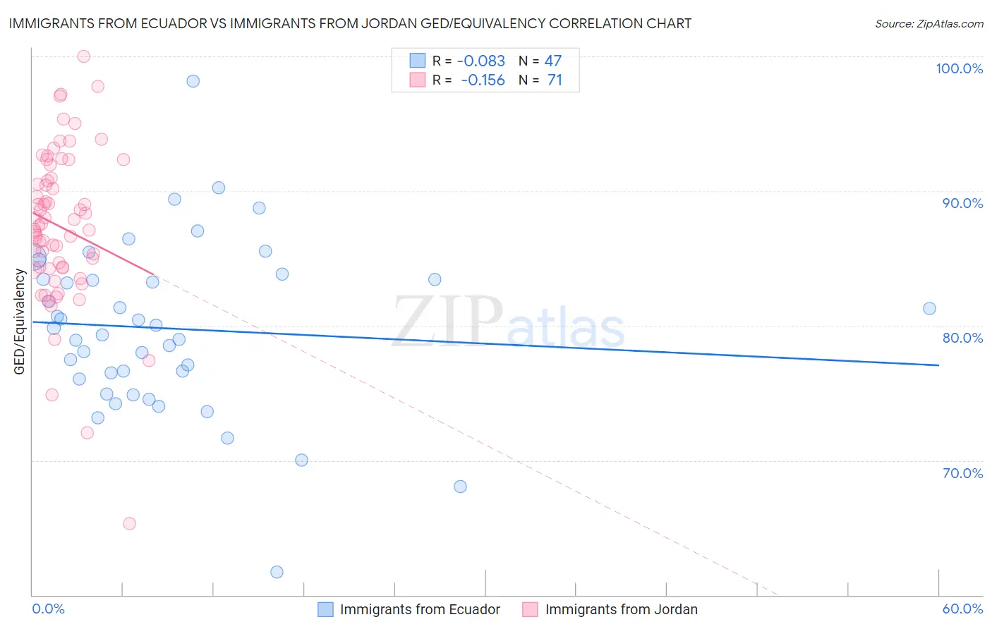Immigrants from Ecuador vs Immigrants from Jordan GED/Equivalency