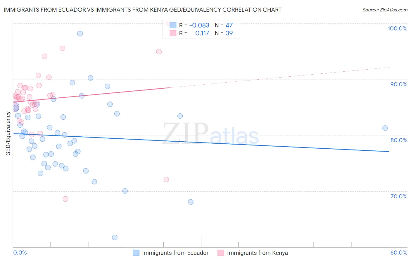 Immigrants from Ecuador vs Immigrants from Kenya GED/Equivalency