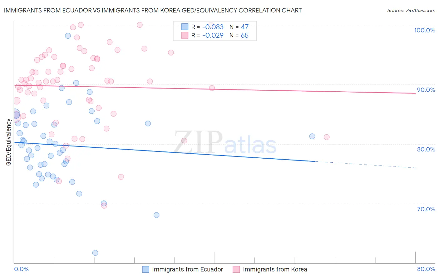 Immigrants from Ecuador vs Immigrants from Korea GED/Equivalency
