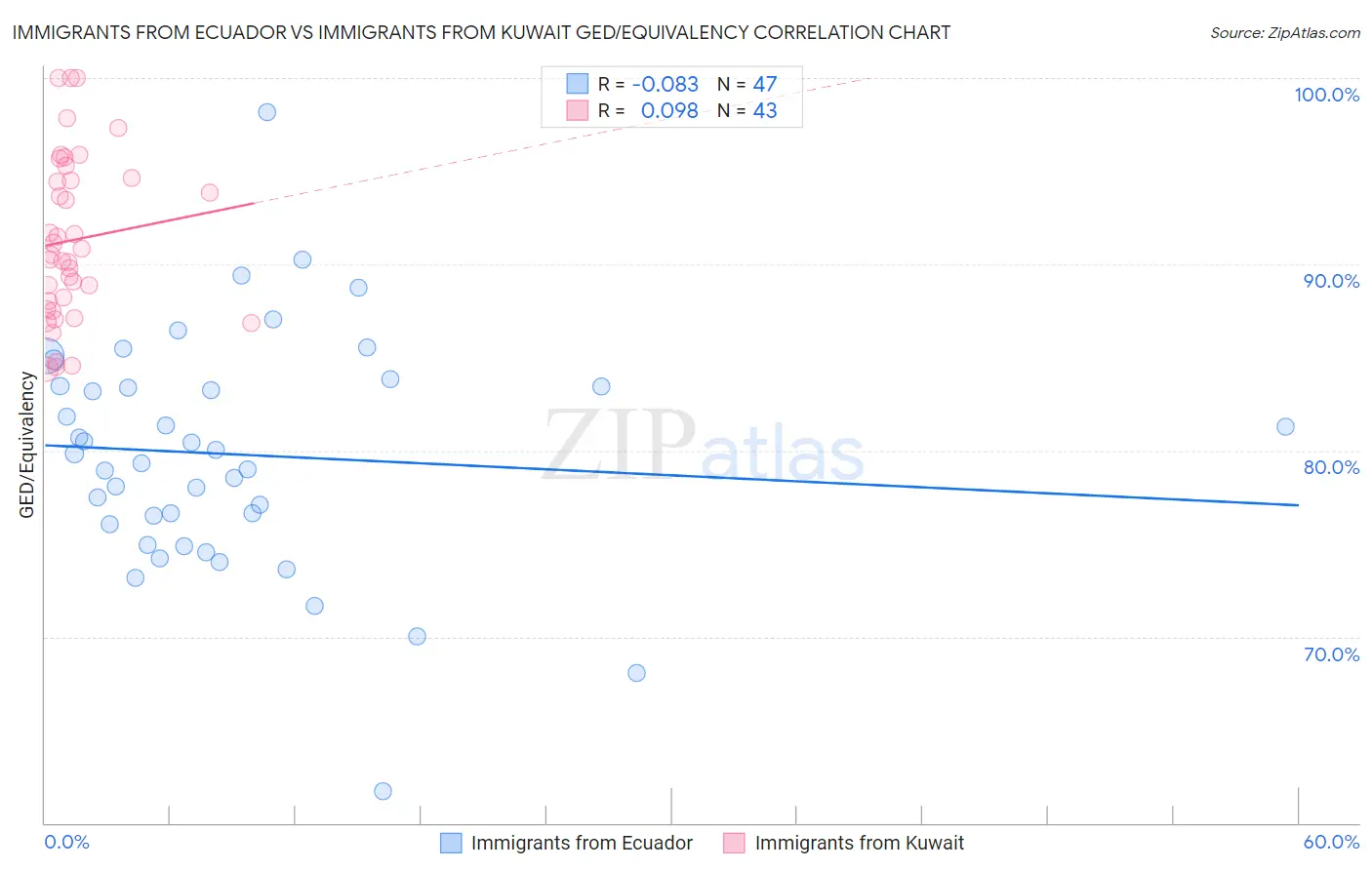Immigrants from Ecuador vs Immigrants from Kuwait GED/Equivalency