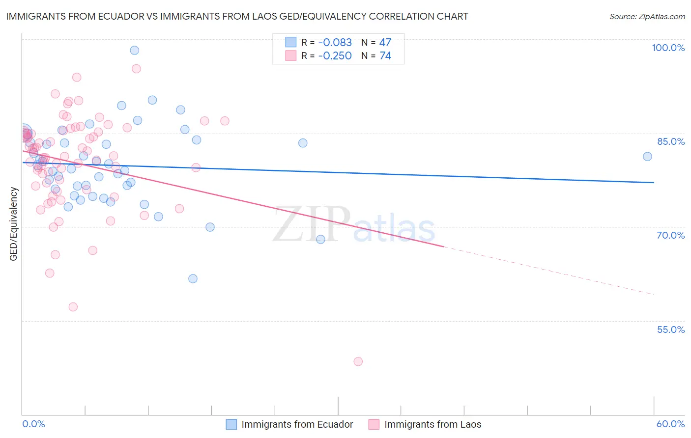 Immigrants from Ecuador vs Immigrants from Laos GED/Equivalency