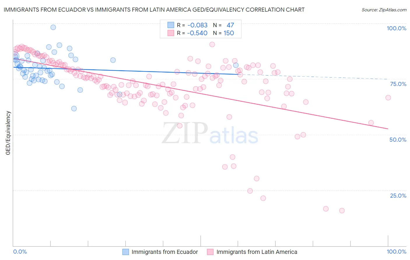 Immigrants from Ecuador vs Immigrants from Latin America GED/Equivalency