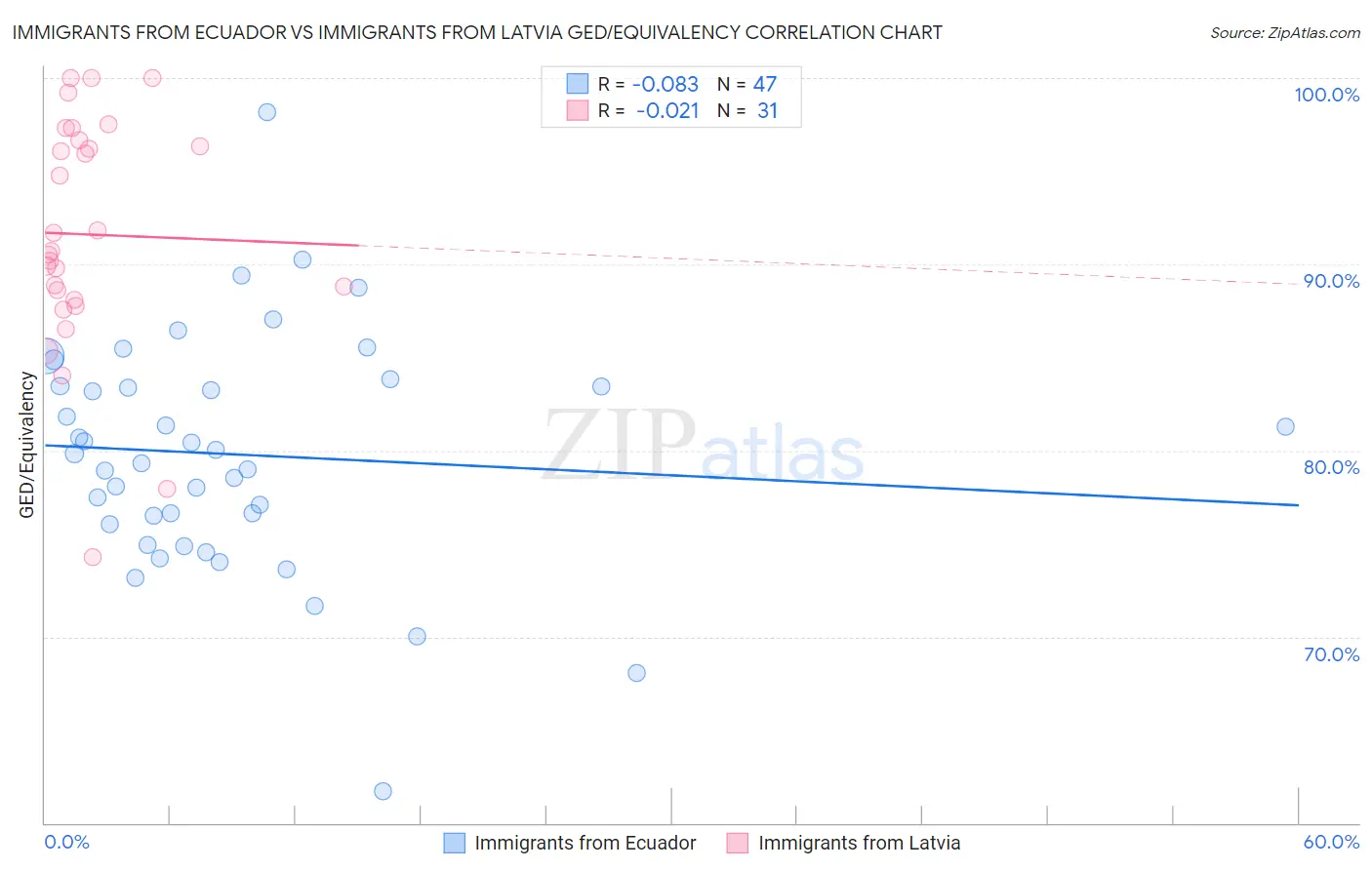 Immigrants from Ecuador vs Immigrants from Latvia GED/Equivalency