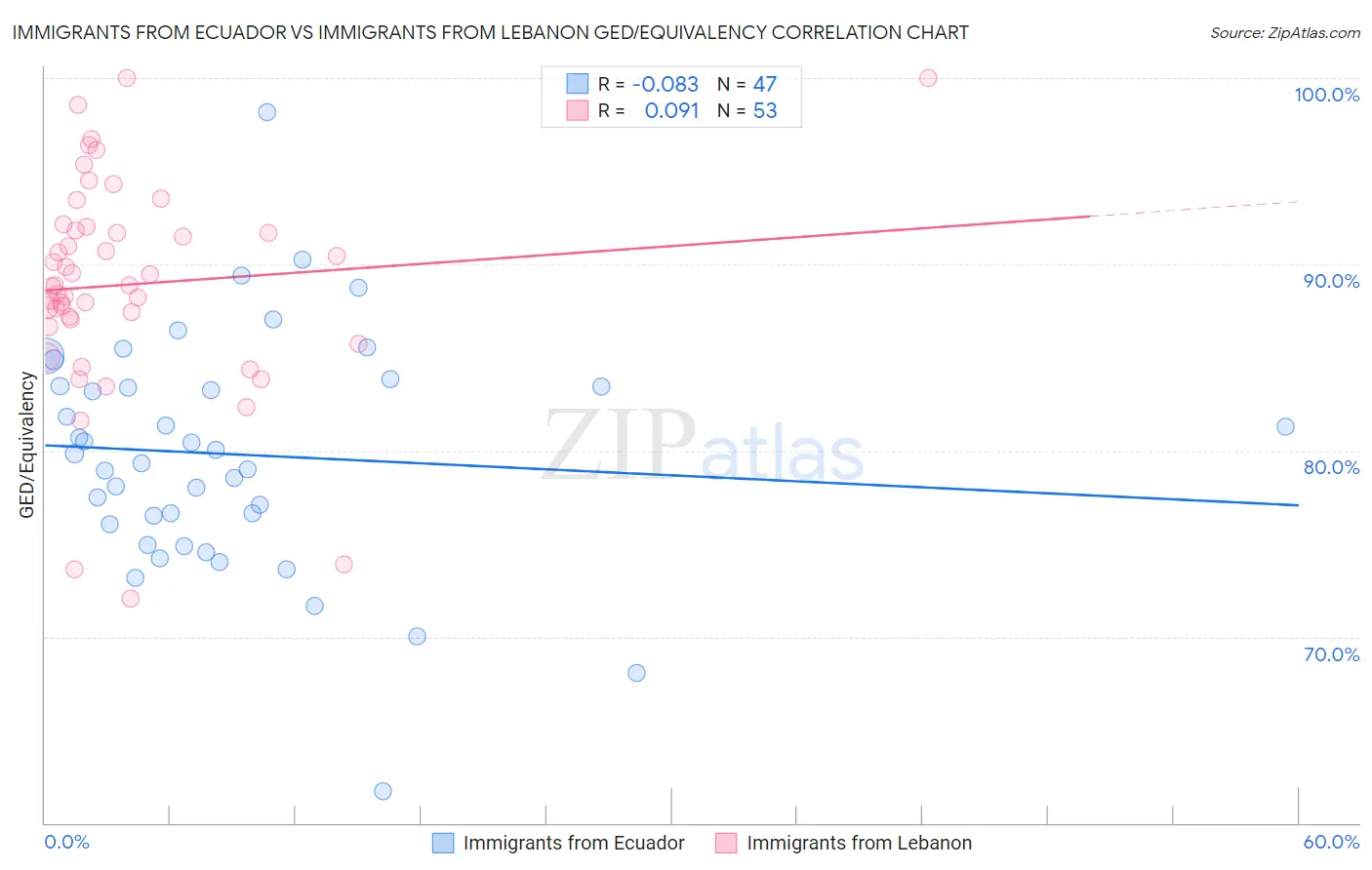 Immigrants from Ecuador vs Immigrants from Lebanon GED/Equivalency