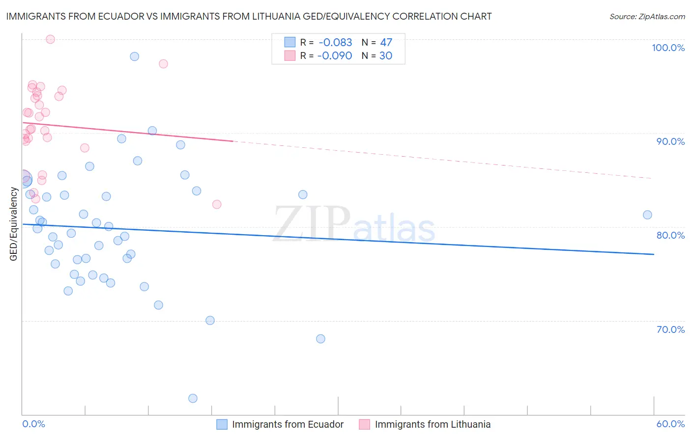 Immigrants from Ecuador vs Immigrants from Lithuania GED/Equivalency