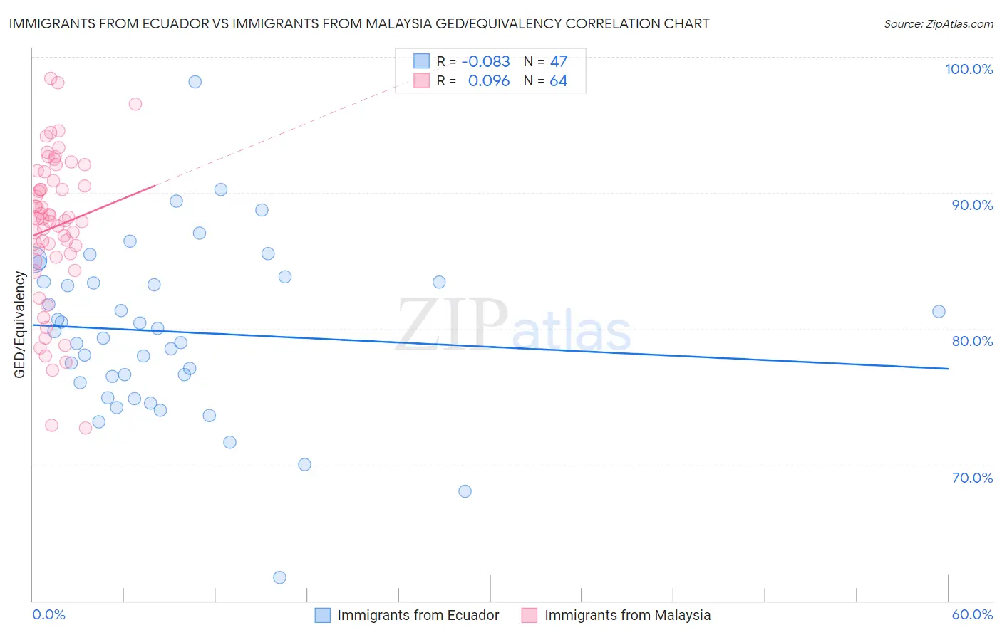 Immigrants from Ecuador vs Immigrants from Malaysia GED/Equivalency