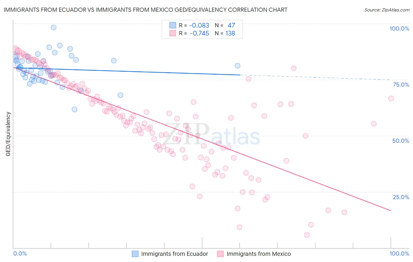 Immigrants from Ecuador vs Immigrants from Mexico GED/Equivalency