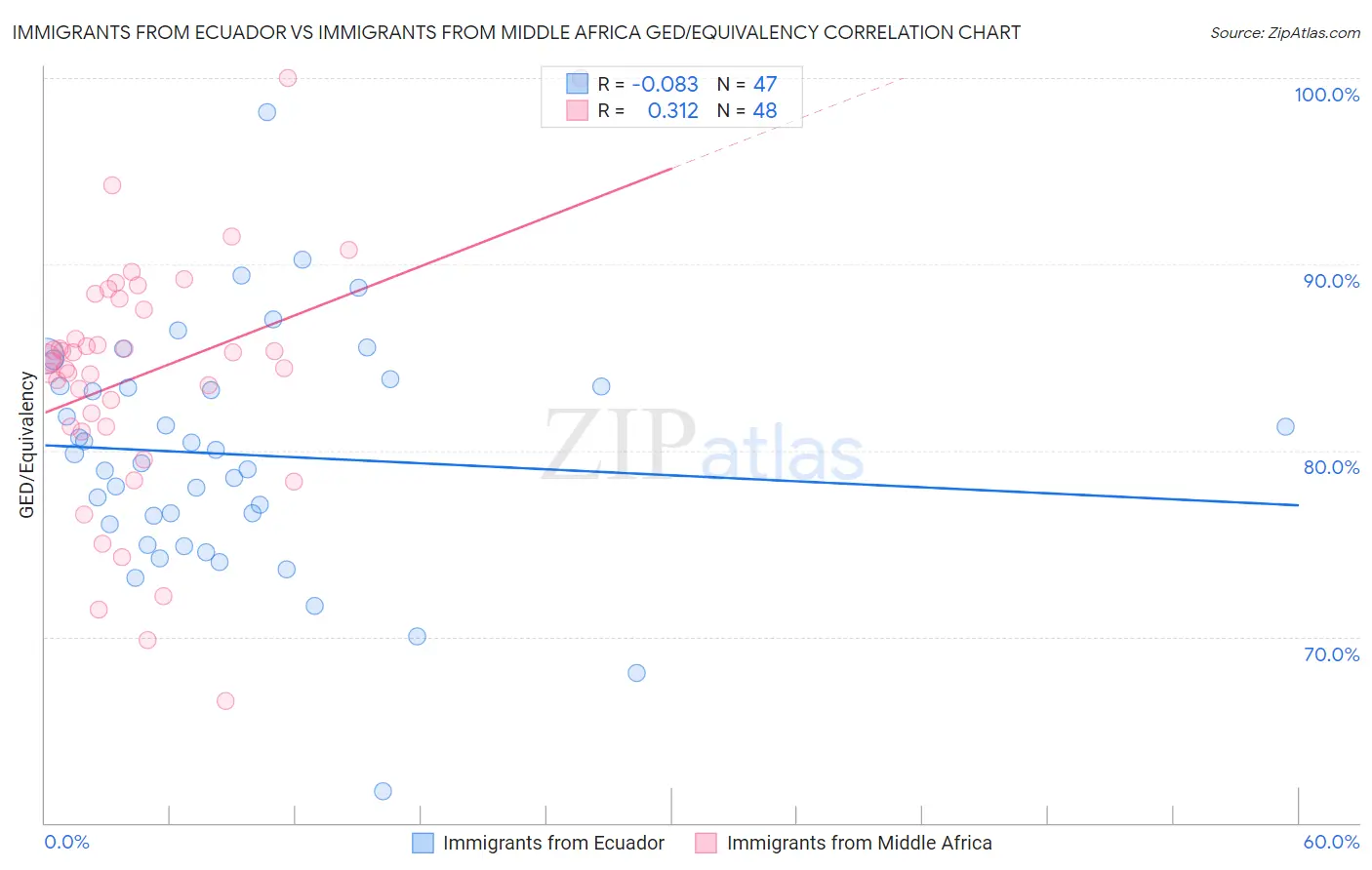 Immigrants from Ecuador vs Immigrants from Middle Africa GED/Equivalency