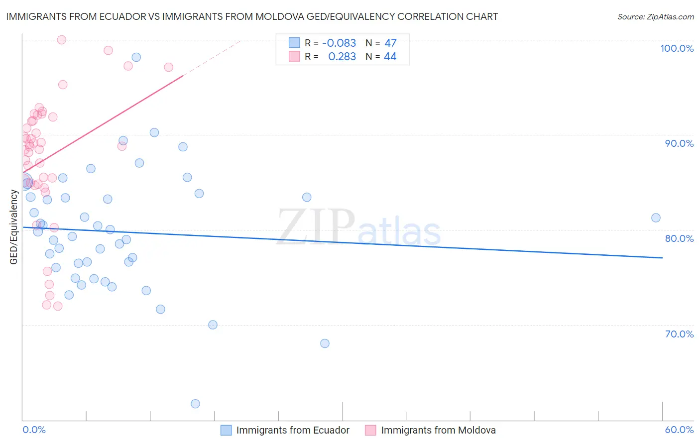 Immigrants from Ecuador vs Immigrants from Moldova GED/Equivalency