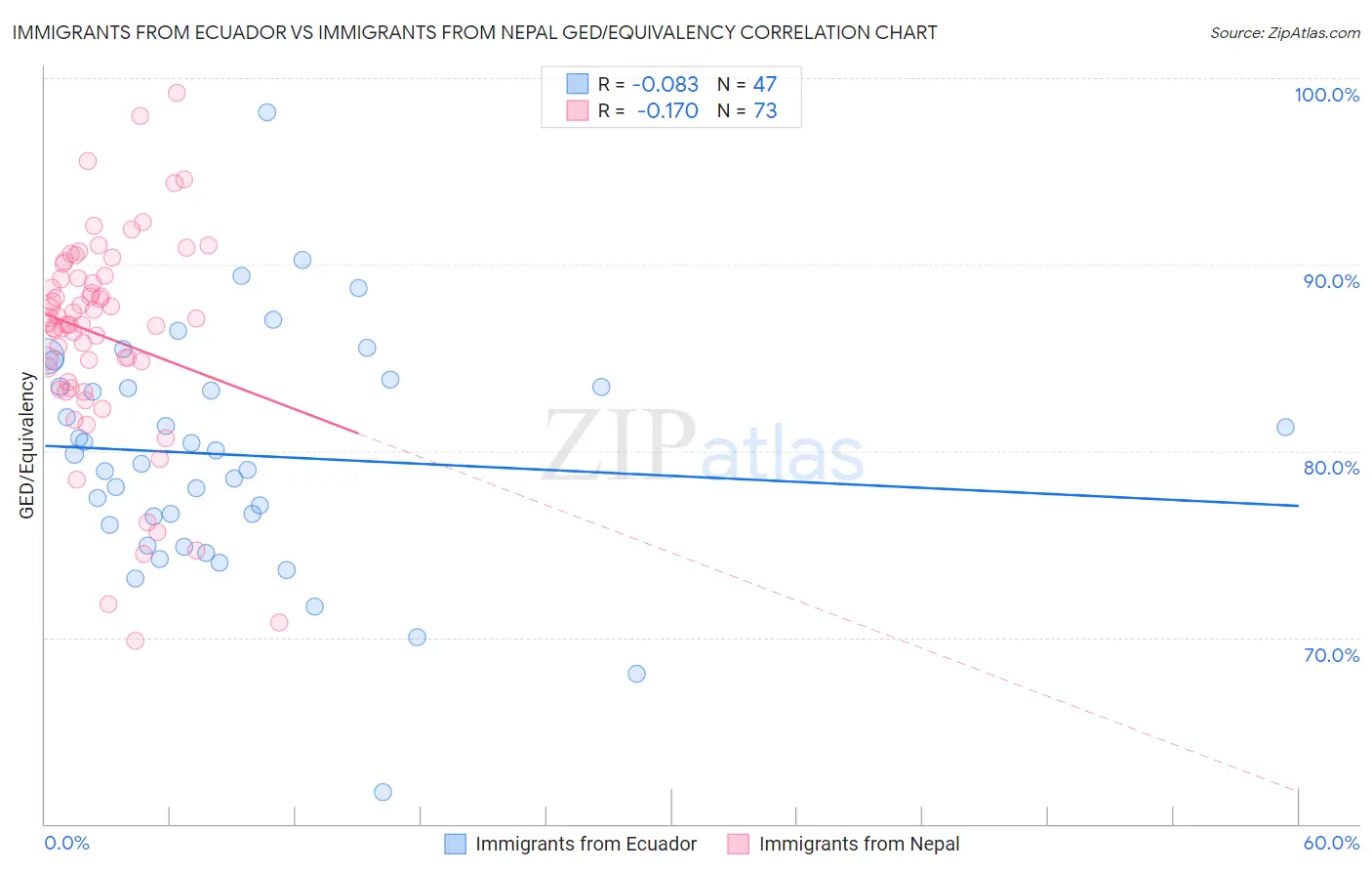 Immigrants from Ecuador vs Immigrants from Nepal GED/Equivalency