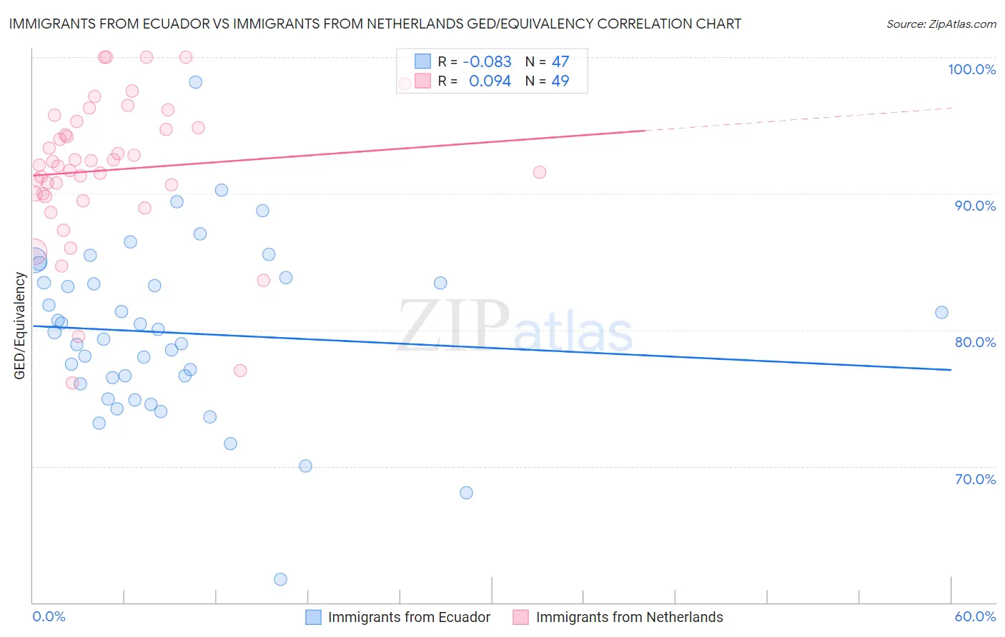 Immigrants from Ecuador vs Immigrants from Netherlands GED/Equivalency