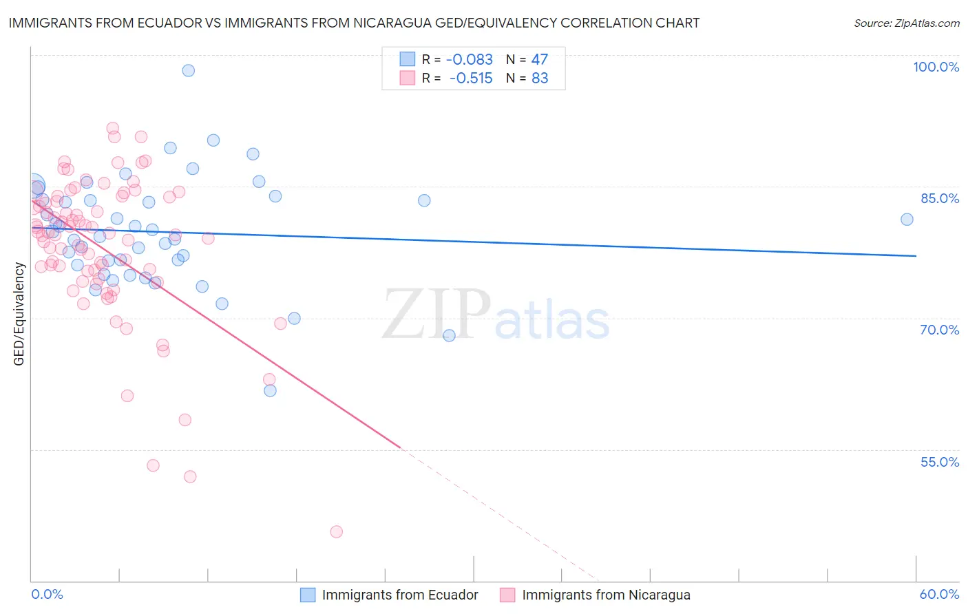 Immigrants from Ecuador vs Immigrants from Nicaragua GED/Equivalency
