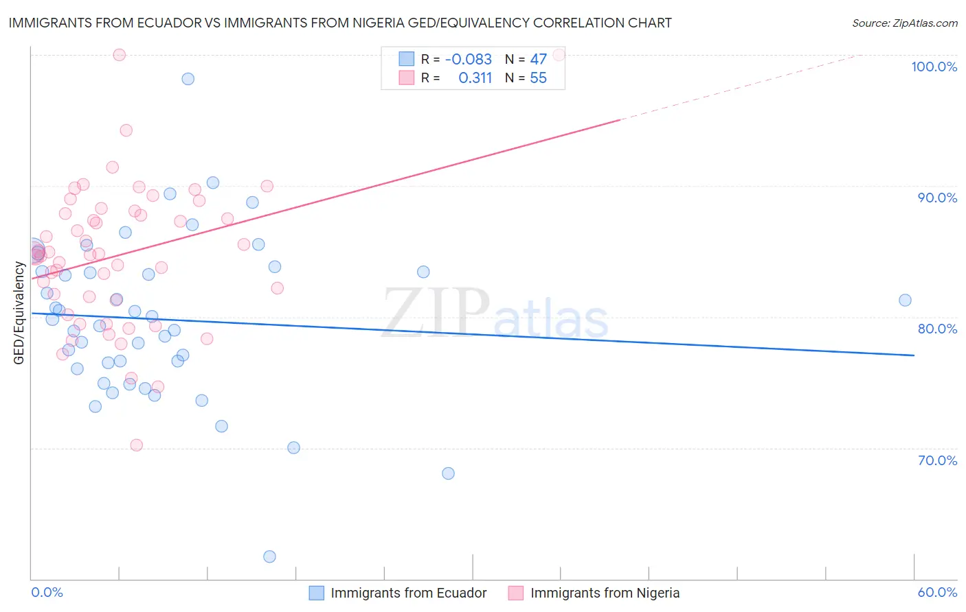 Immigrants from Ecuador vs Immigrants from Nigeria GED/Equivalency