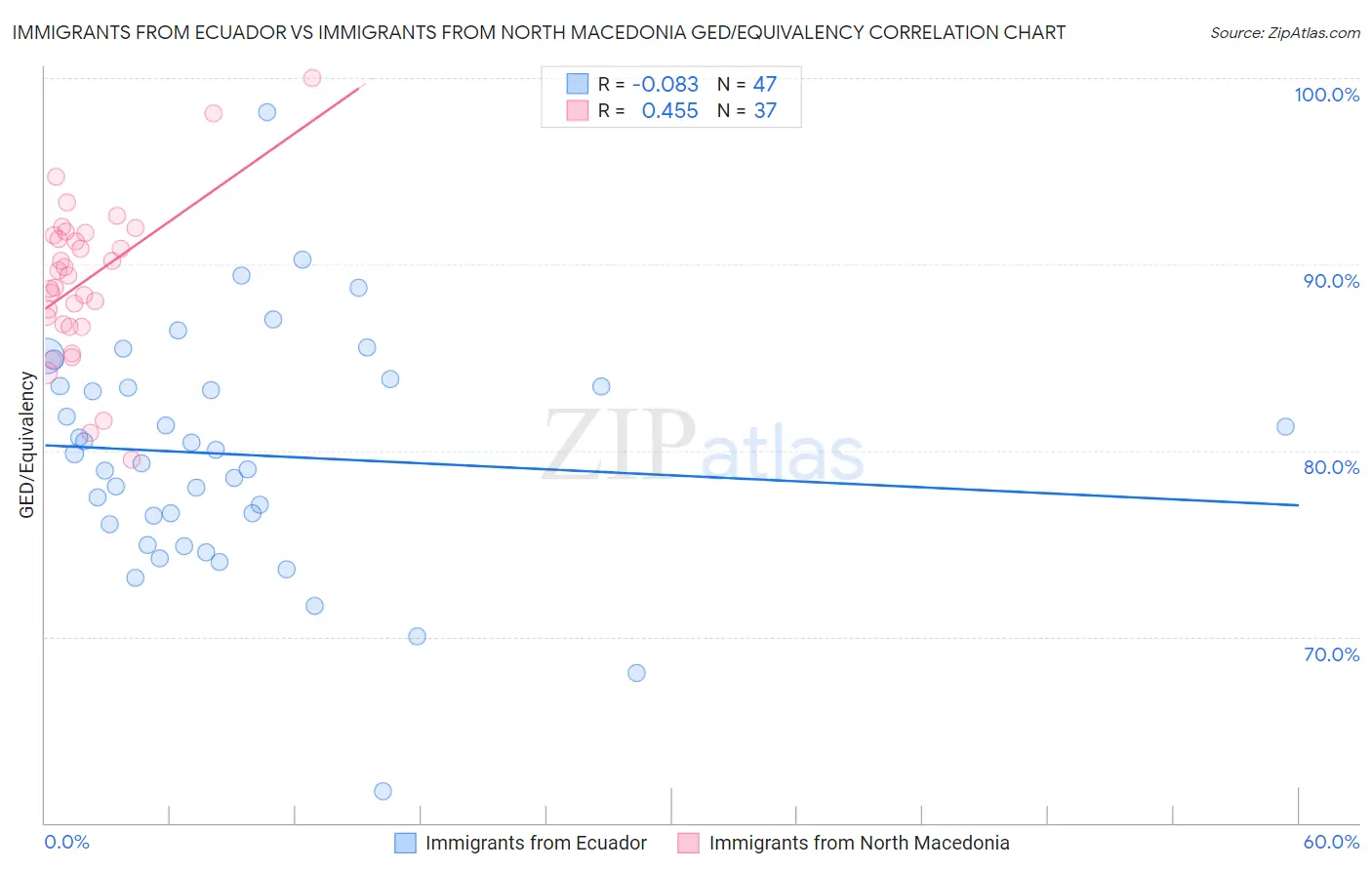 Immigrants from Ecuador vs Immigrants from North Macedonia GED/Equivalency