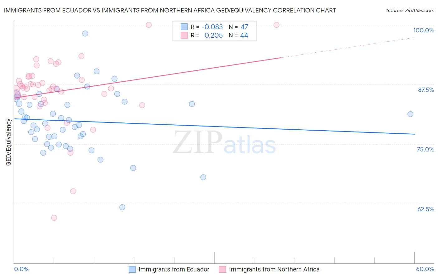 Immigrants from Ecuador vs Immigrants from Northern Africa GED/Equivalency