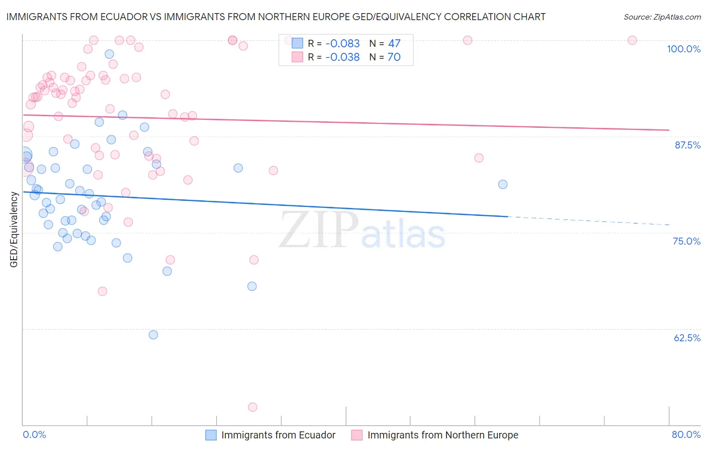 Immigrants from Ecuador vs Immigrants from Northern Europe GED/Equivalency