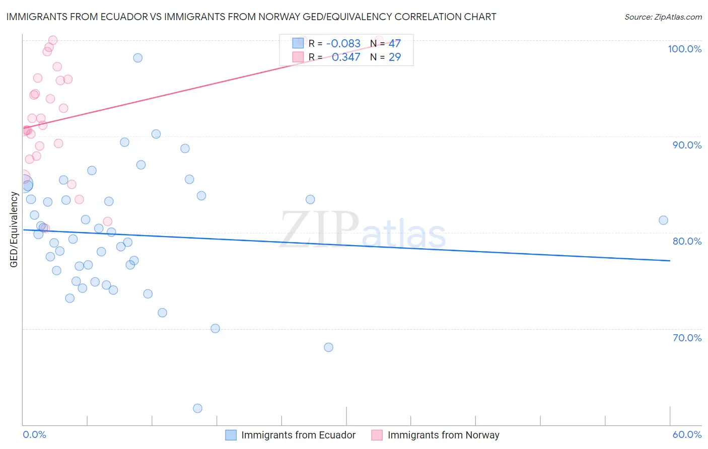Immigrants from Ecuador vs Immigrants from Norway GED/Equivalency