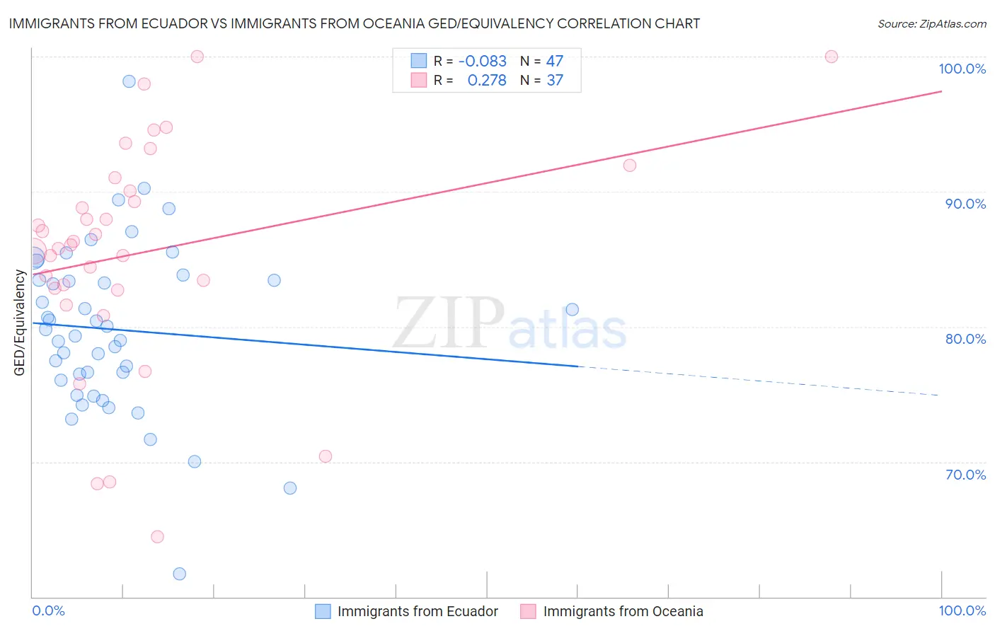 Immigrants from Ecuador vs Immigrants from Oceania GED/Equivalency