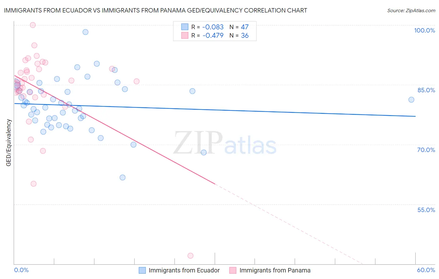 Immigrants from Ecuador vs Immigrants from Panama GED/Equivalency