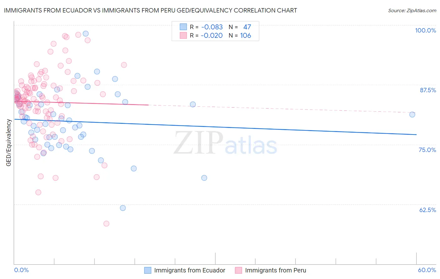 Immigrants from Ecuador vs Immigrants from Peru GED/Equivalency